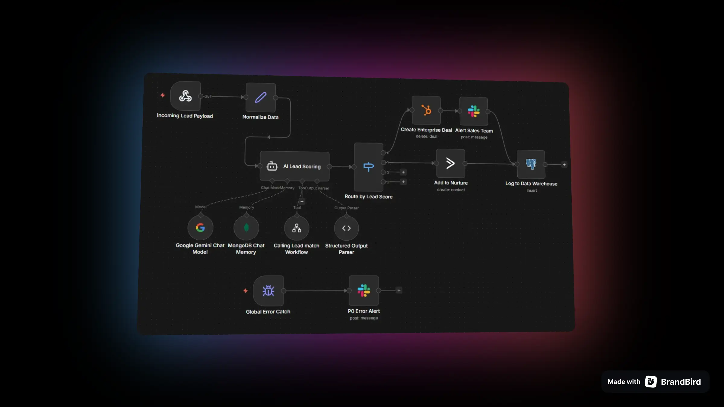 n8n Workflow Architecture